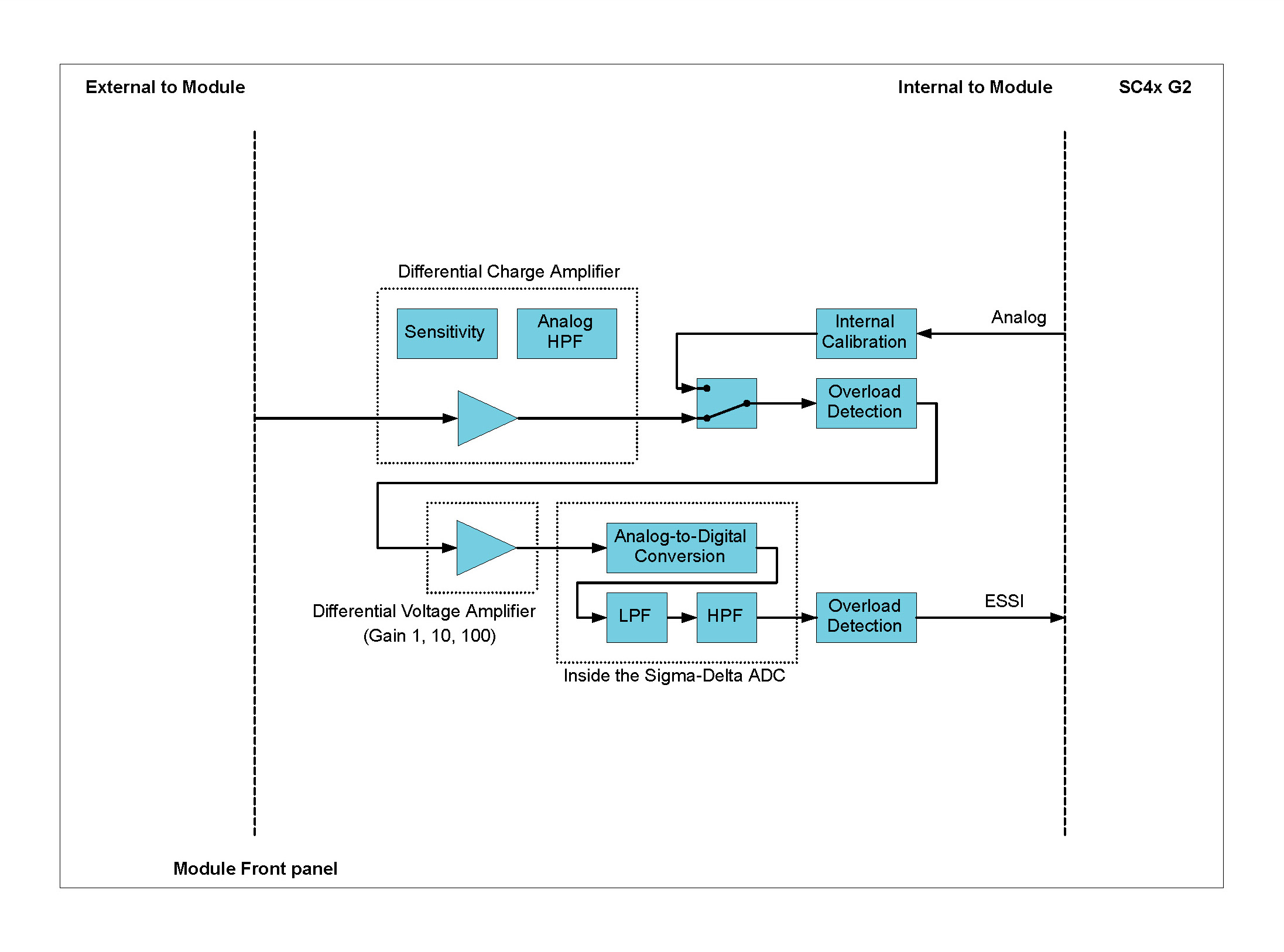 Functional overview of one CHG42S channel