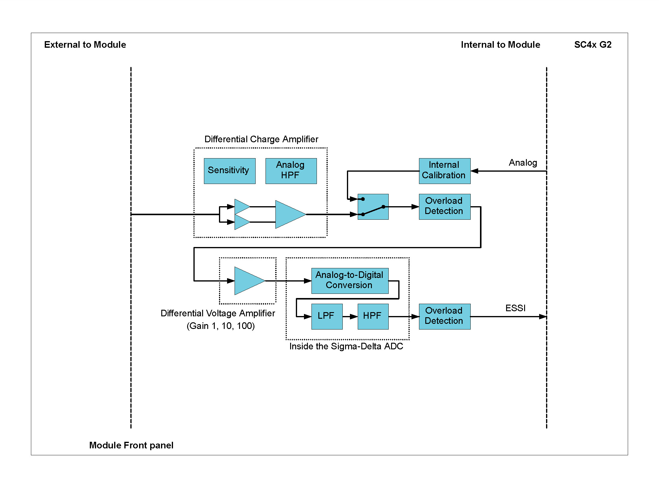 DCH42S functionality per channel