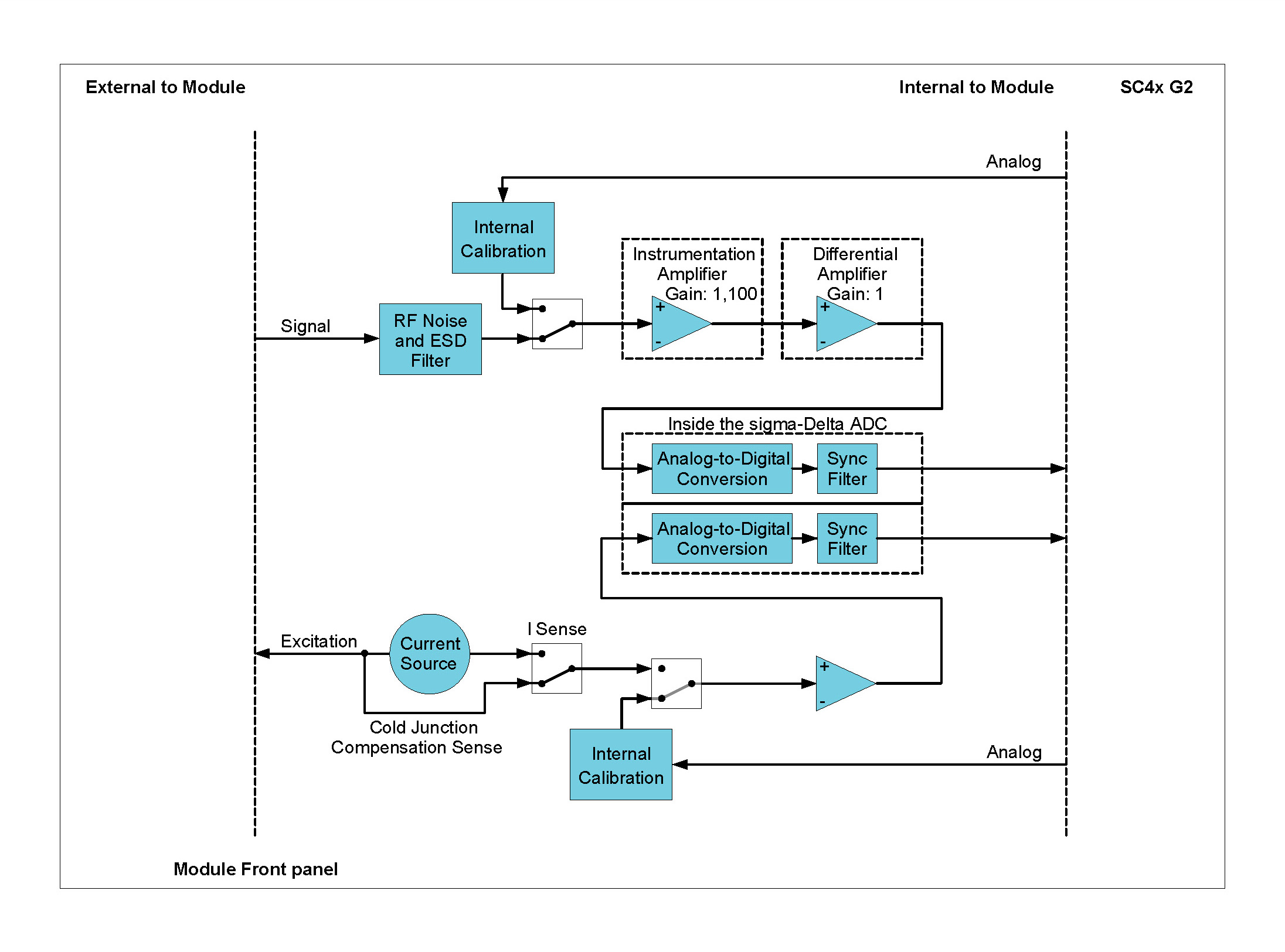 THM42 Module Functionality